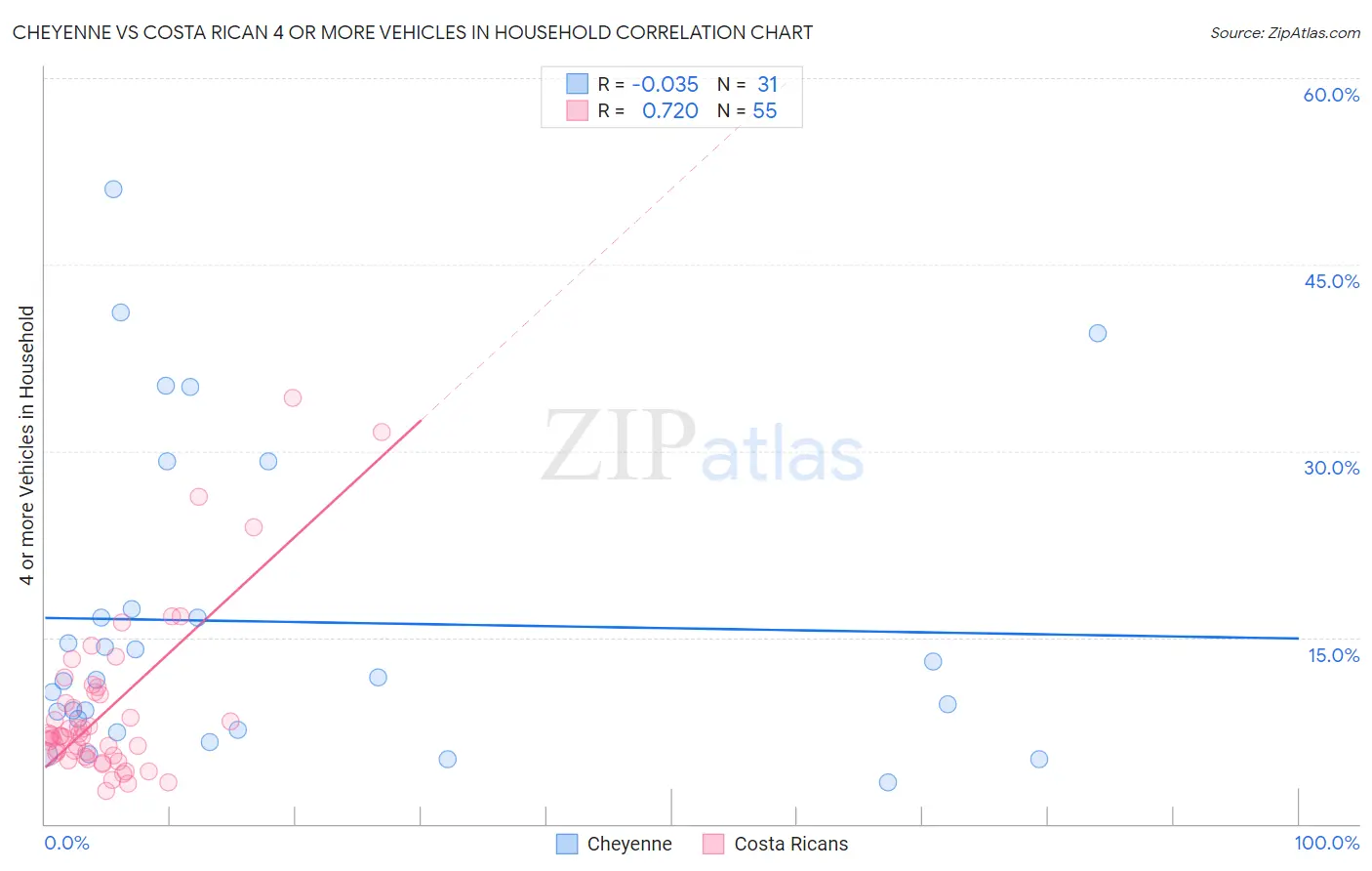 Cheyenne vs Costa Rican 4 or more Vehicles in Household