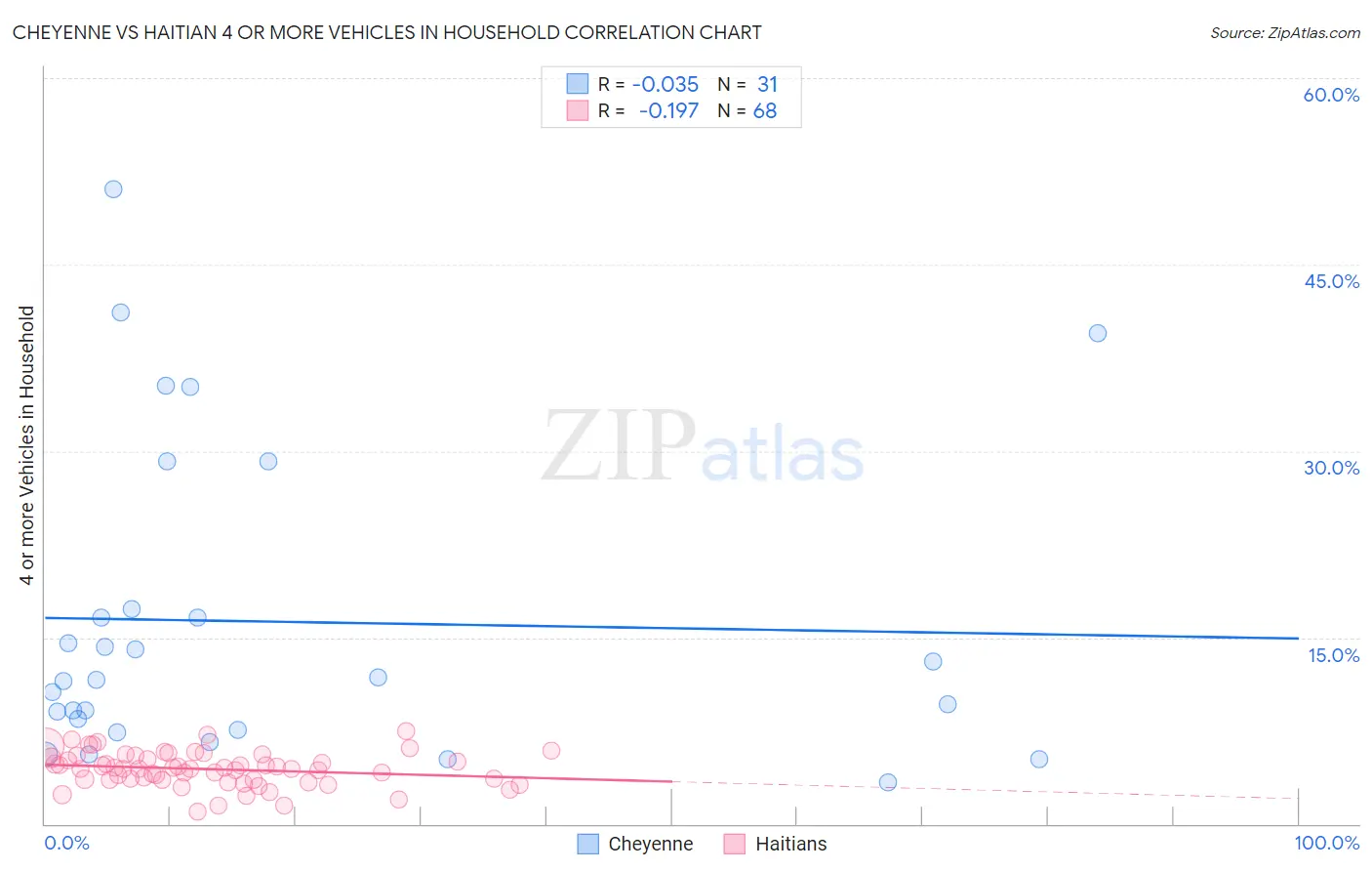 Cheyenne vs Haitian 4 or more Vehicles in Household