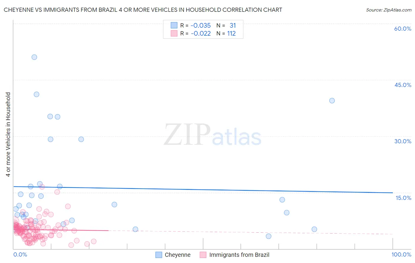 Cheyenne vs Immigrants from Brazil 4 or more Vehicles in Household