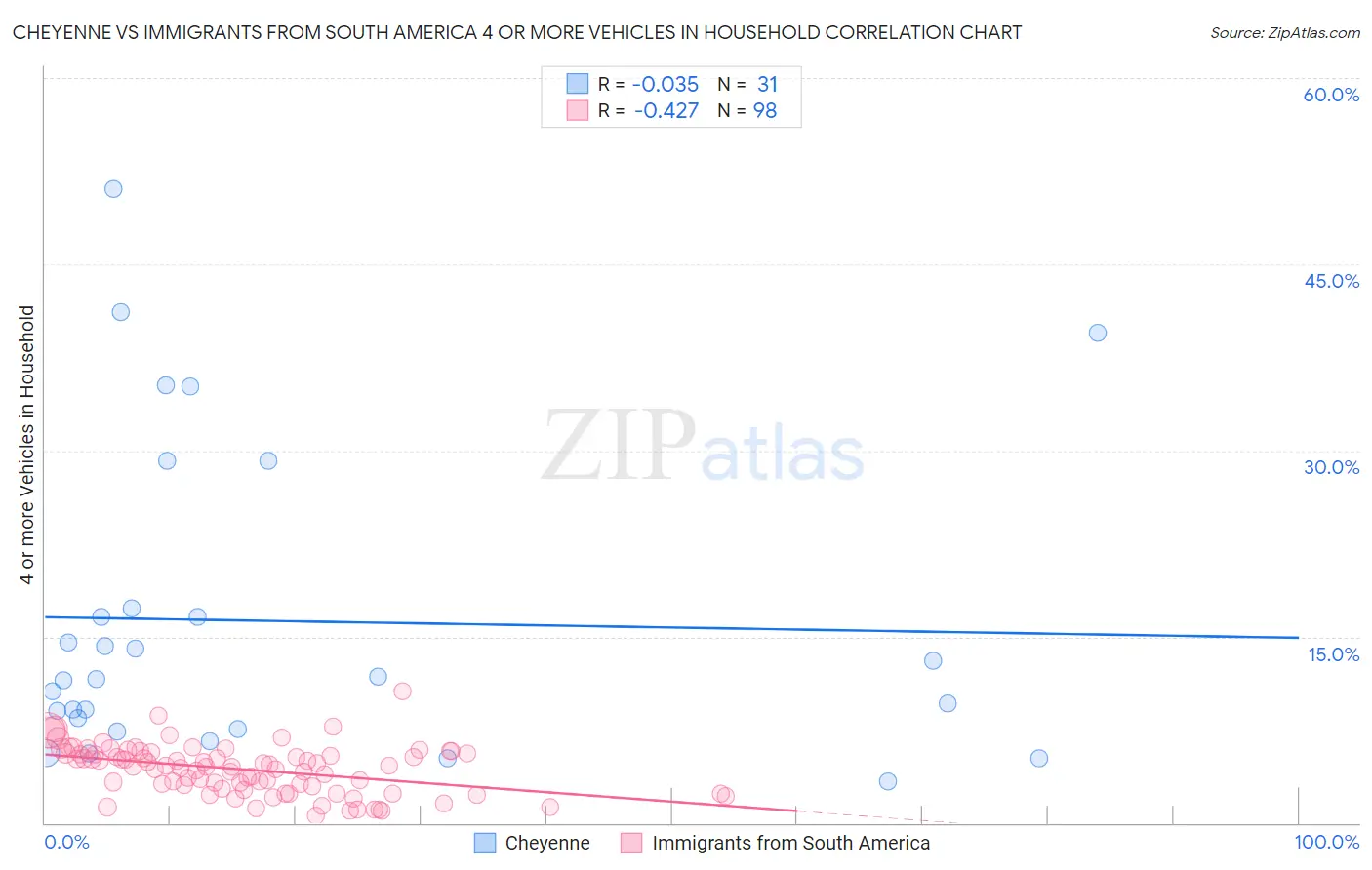 Cheyenne vs Immigrants from South America 4 or more Vehicles in Household
