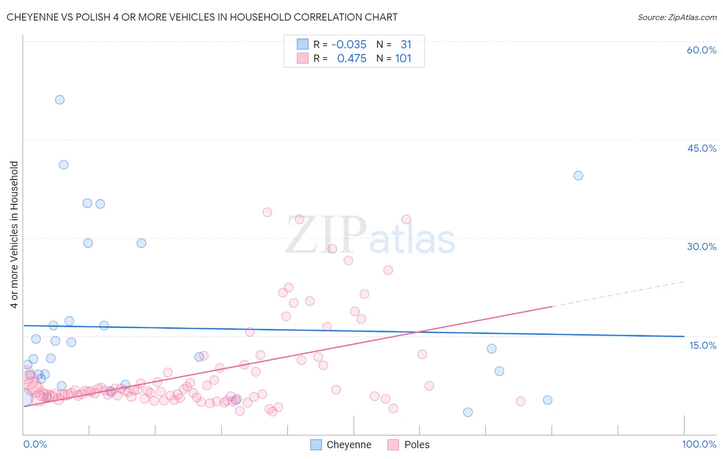 Cheyenne vs Polish 4 or more Vehicles in Household