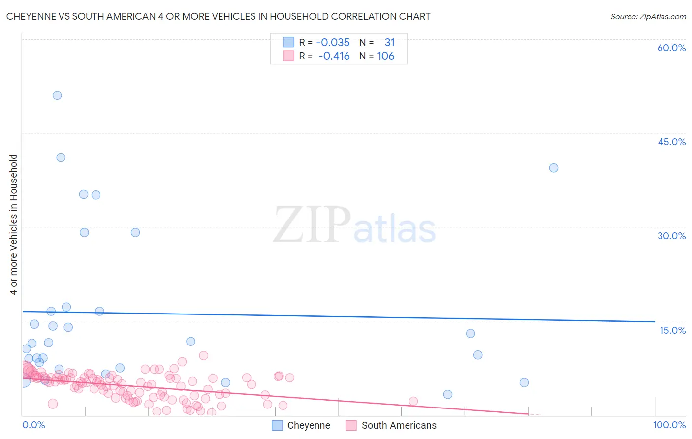 Cheyenne vs South American 4 or more Vehicles in Household