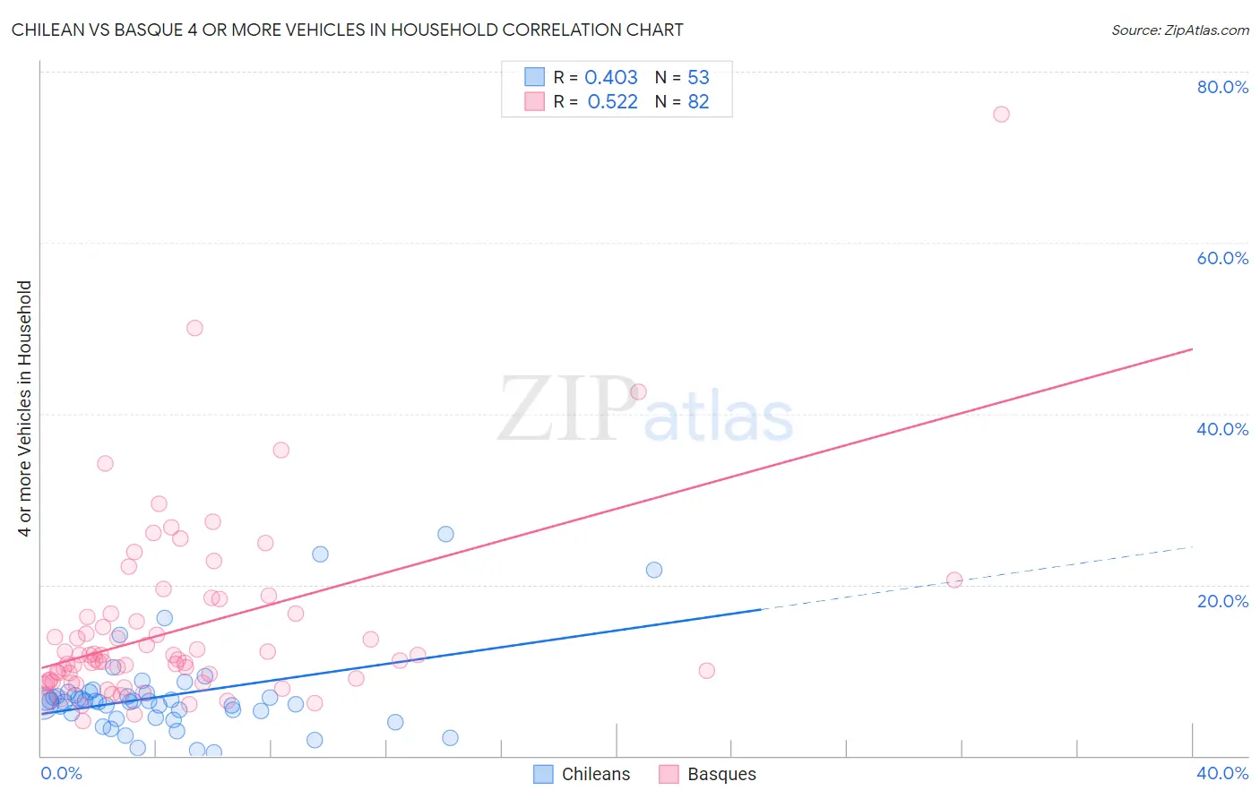 Chilean vs Basque 4 or more Vehicles in Household