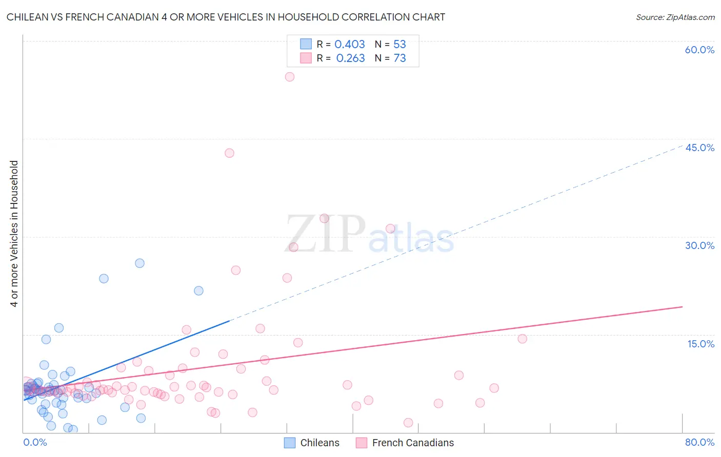 Chilean vs French Canadian 4 or more Vehicles in Household