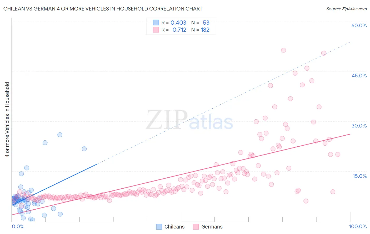 Chilean vs German 4 or more Vehicles in Household