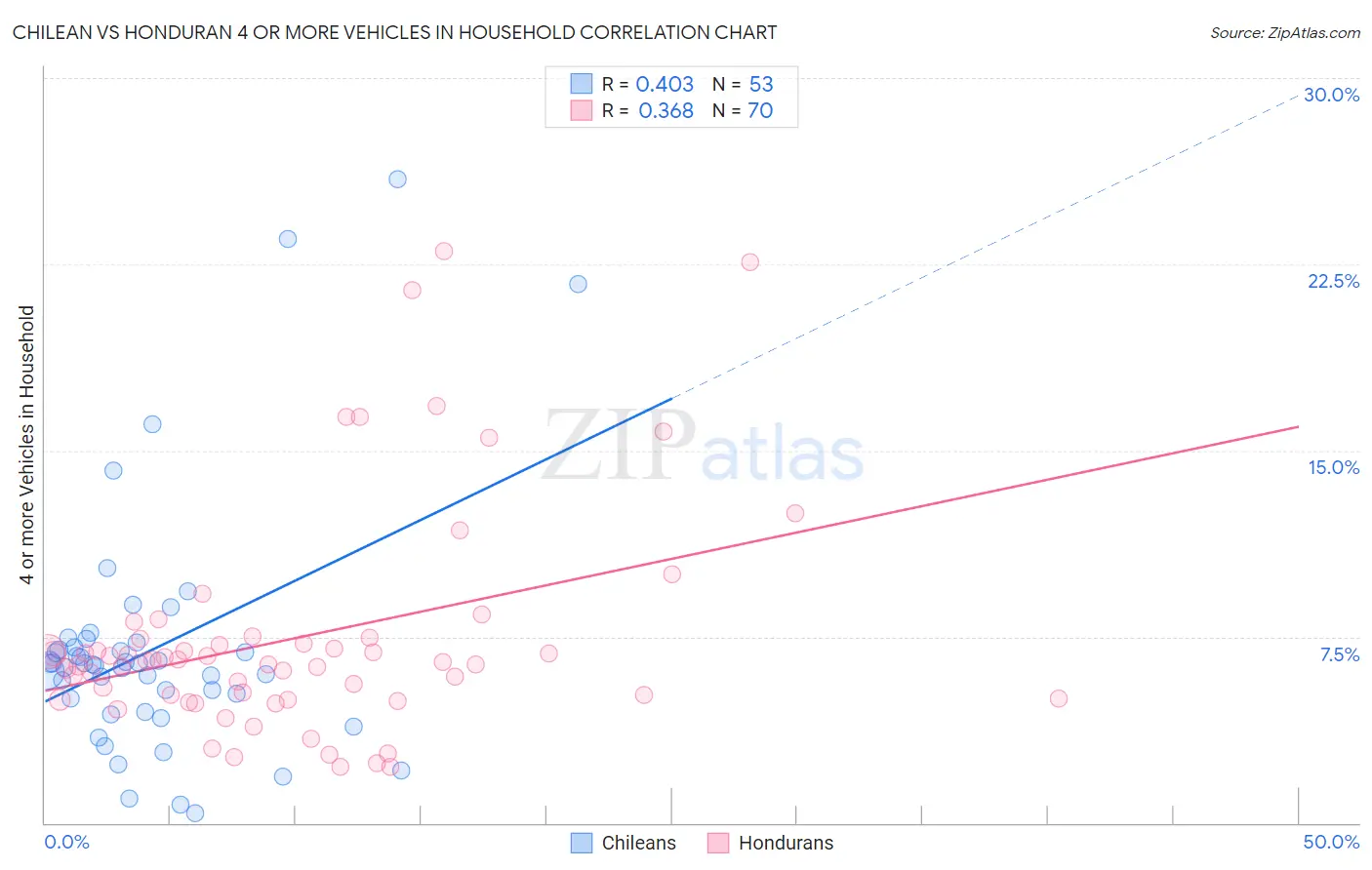 Chilean vs Honduran 4 or more Vehicles in Household