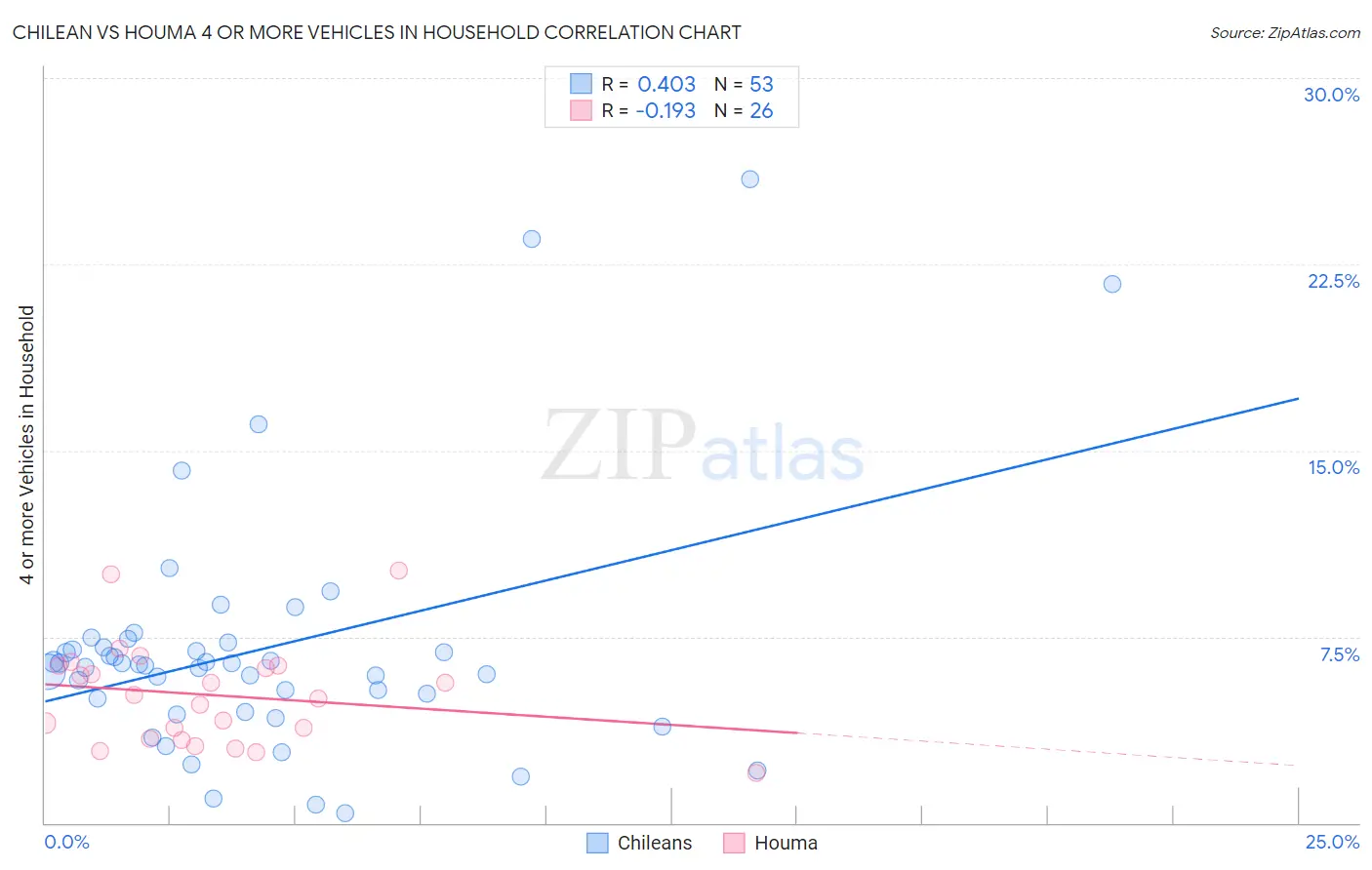 Chilean vs Houma 4 or more Vehicles in Household