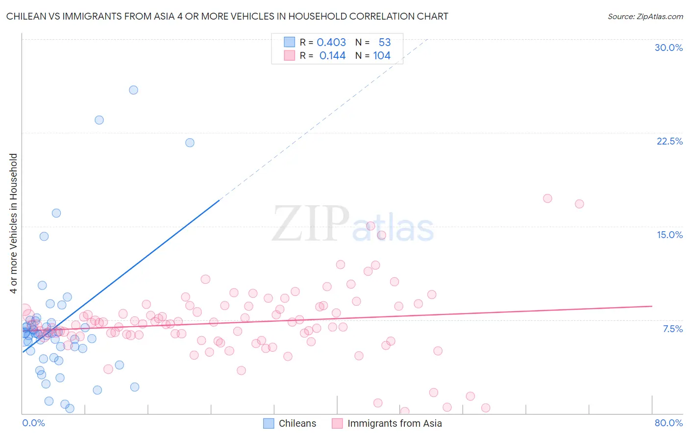 Chilean vs Immigrants from Asia 4 or more Vehicles in Household