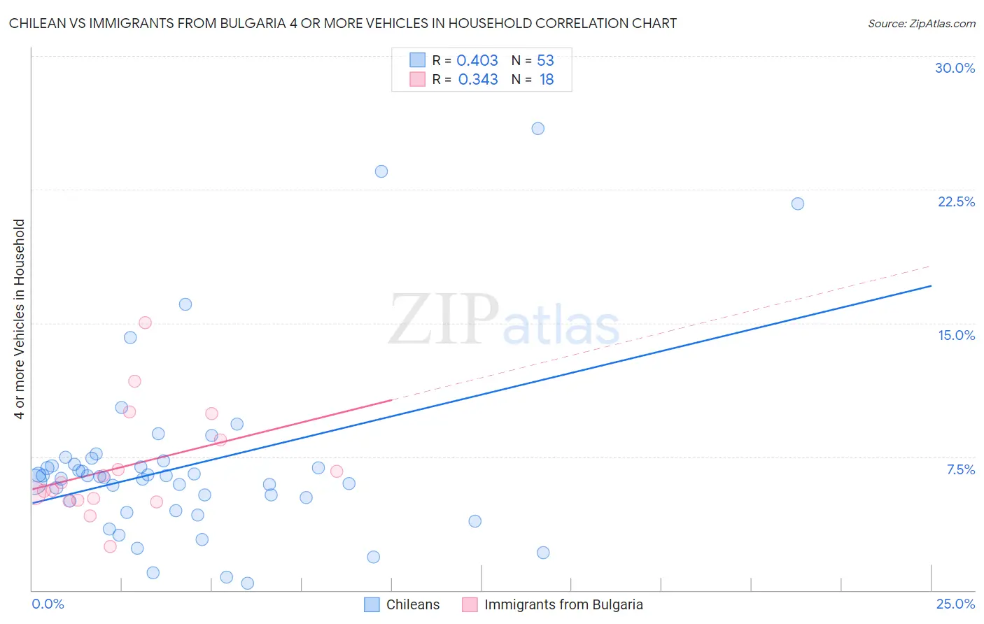 Chilean vs Immigrants from Bulgaria 4 or more Vehicles in Household