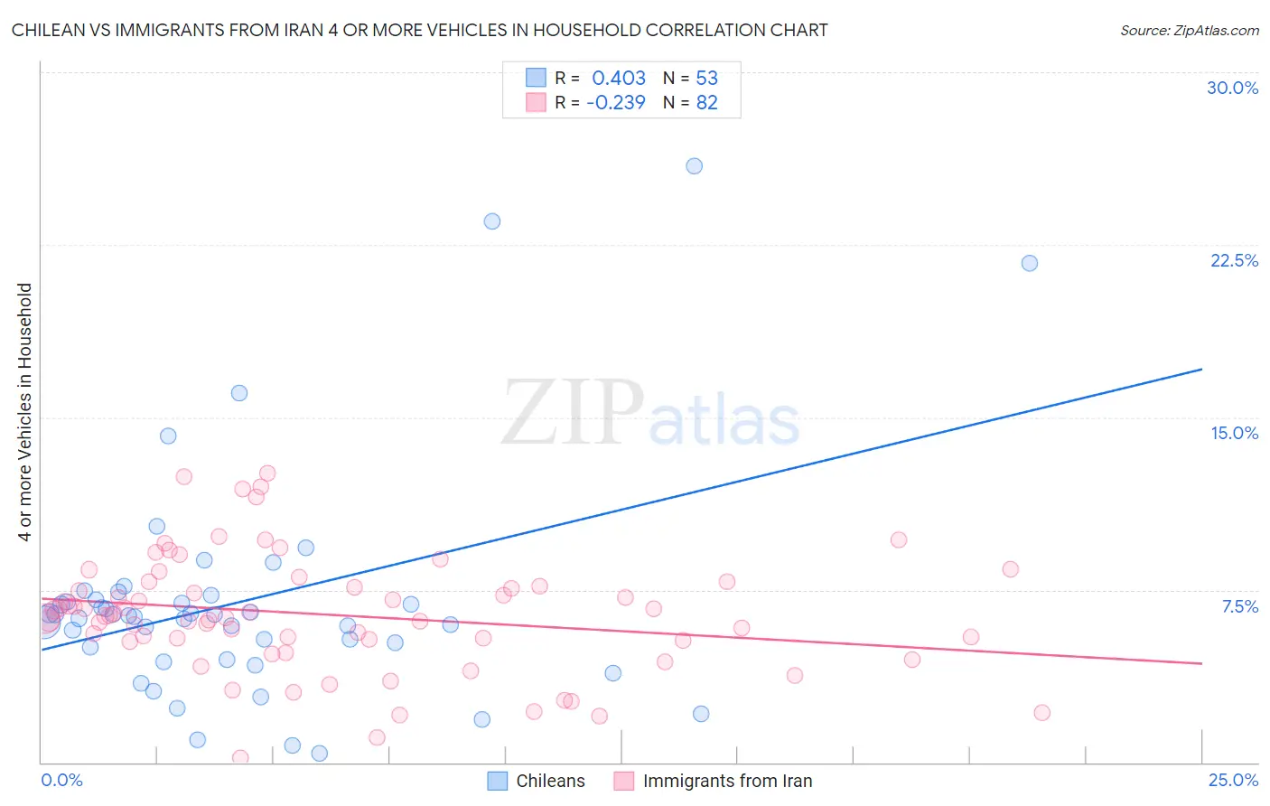 Chilean vs Immigrants from Iran 4 or more Vehicles in Household