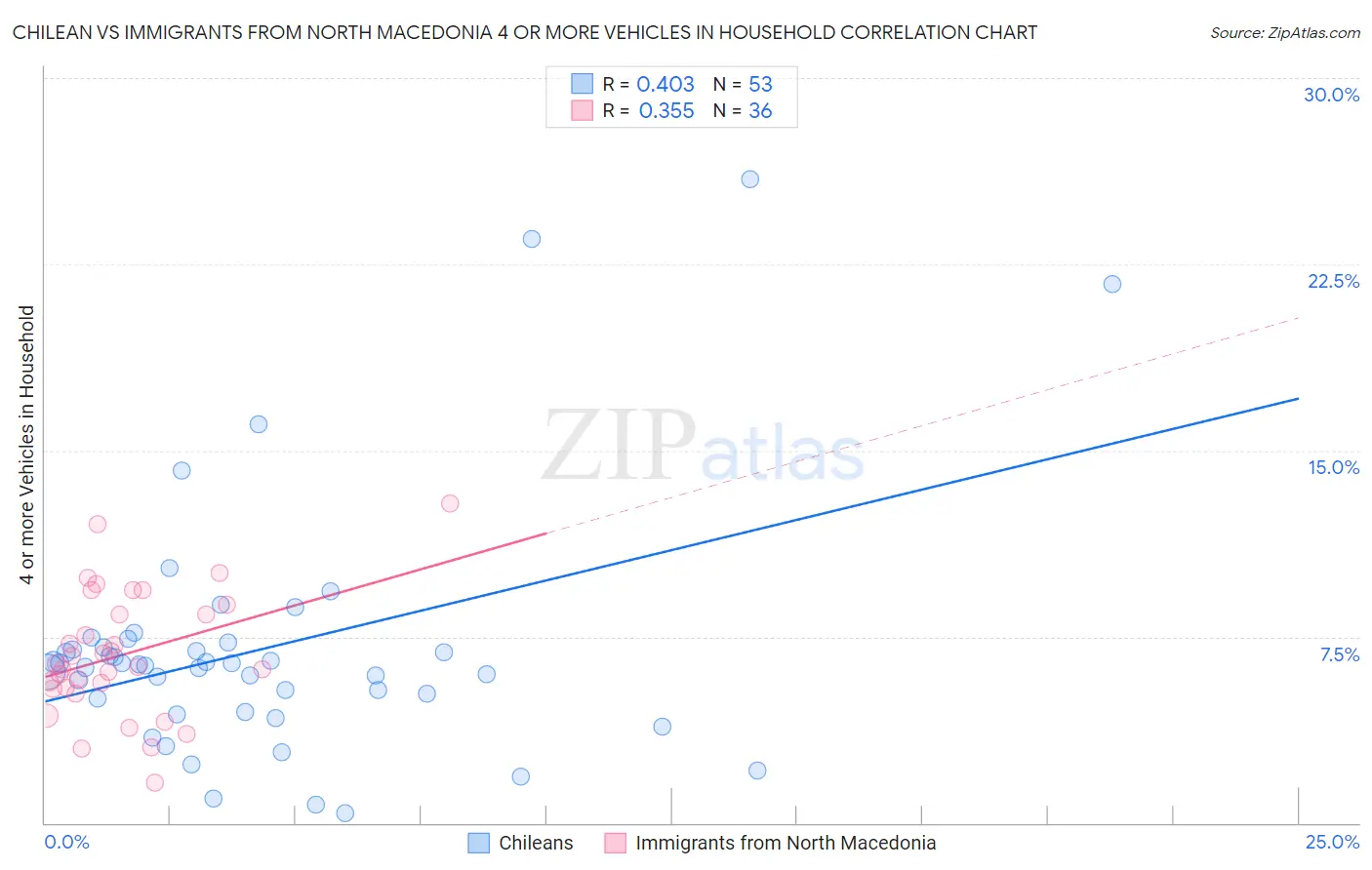 Chilean vs Immigrants from North Macedonia 4 or more Vehicles in Household