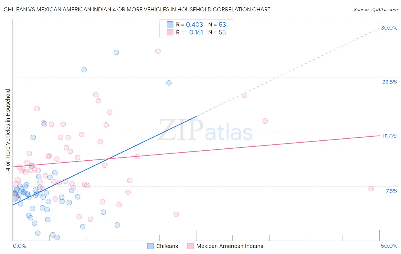 Chilean vs Mexican American Indian 4 or more Vehicles in Household