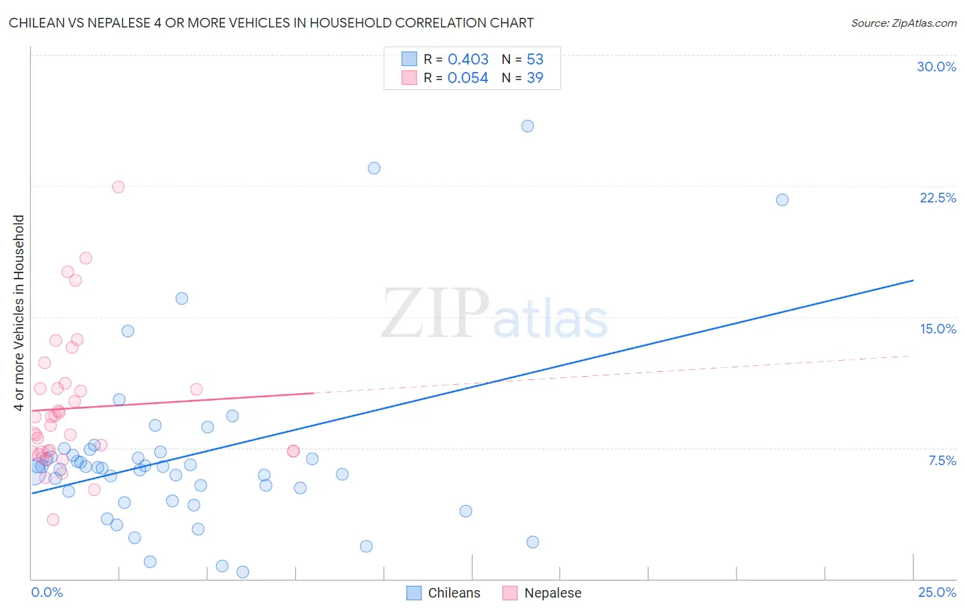 Chilean vs Nepalese 4 or more Vehicles in Household