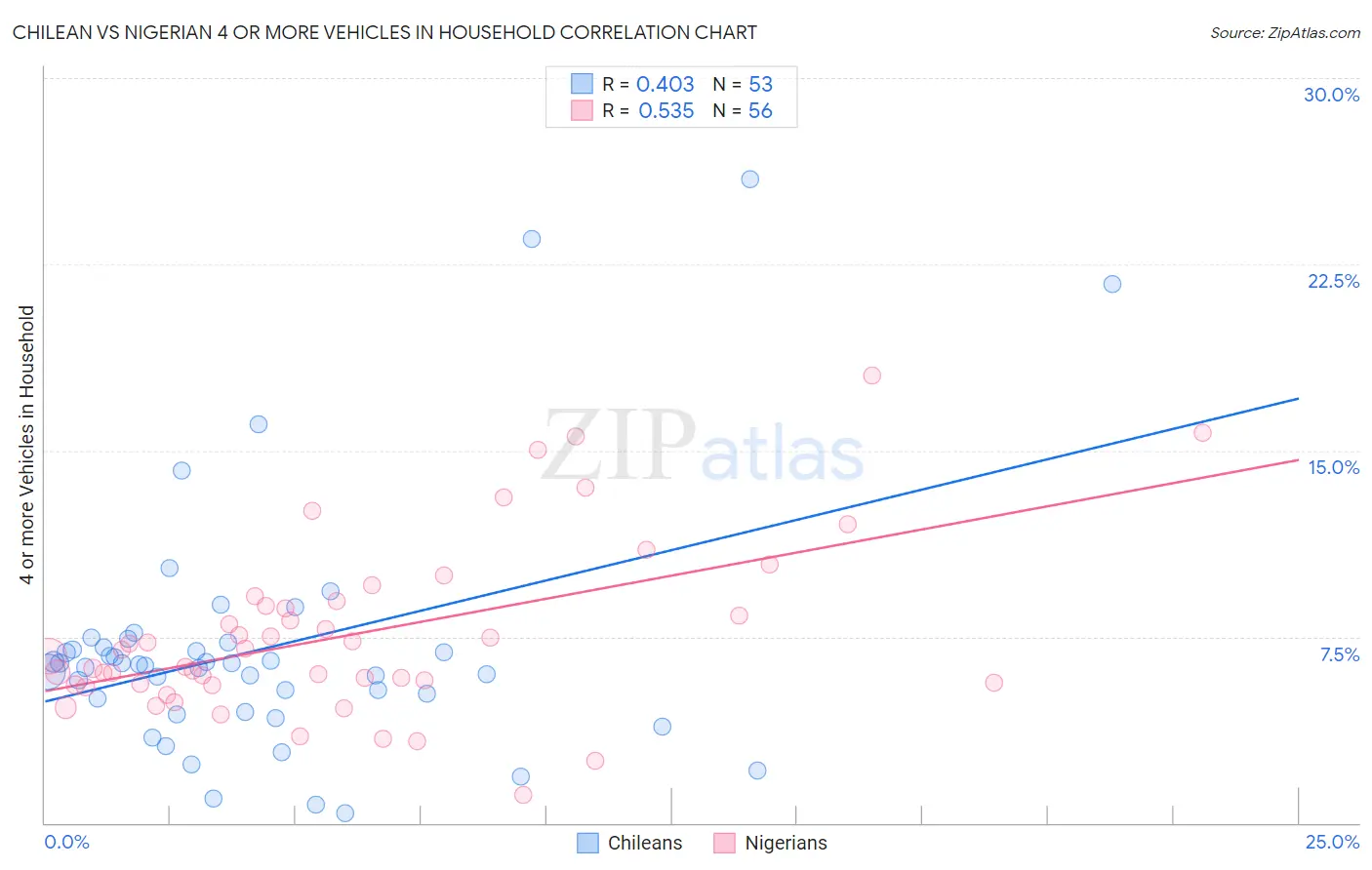 Chilean vs Nigerian 4 or more Vehicles in Household