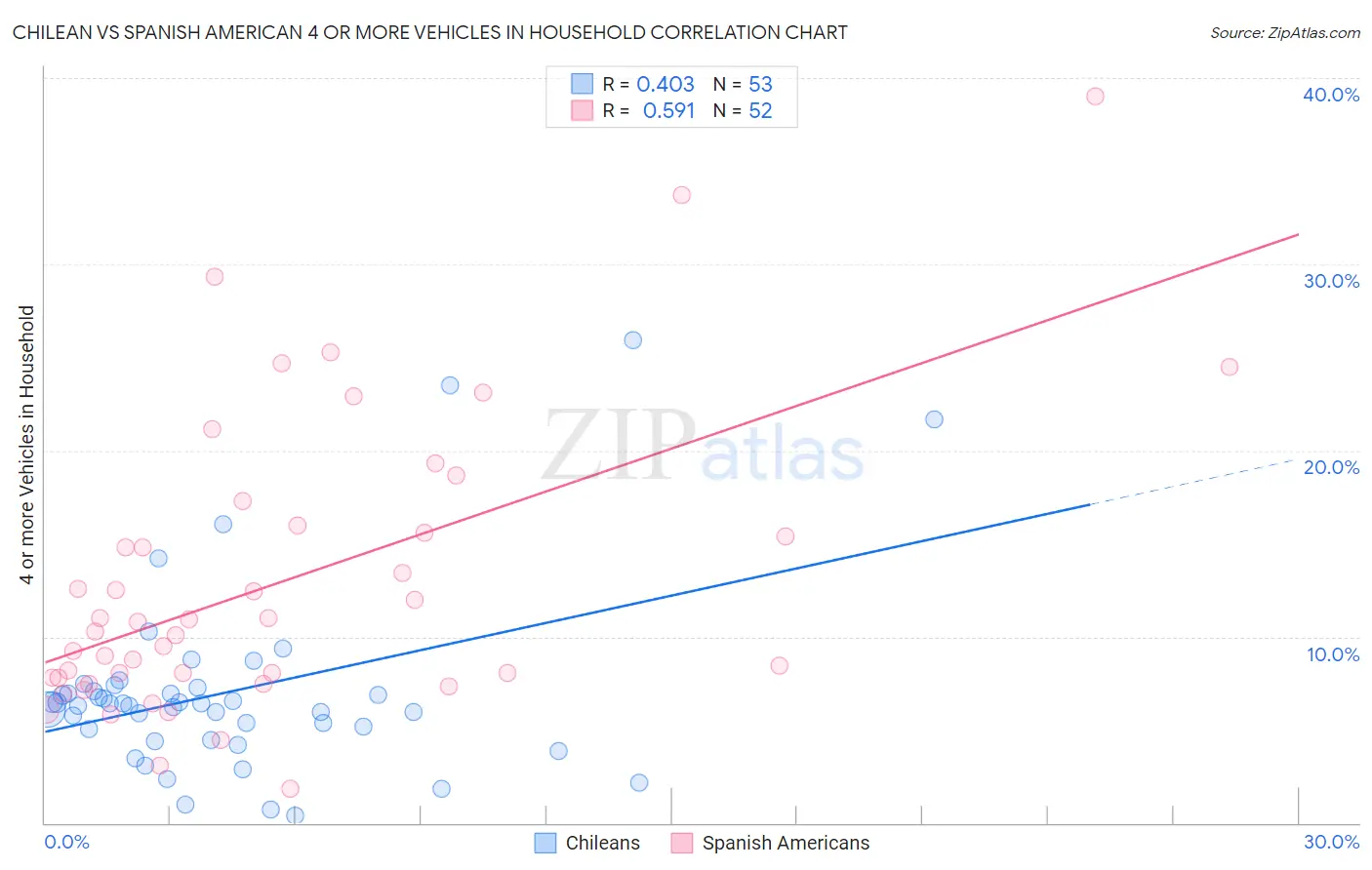 Chilean vs Spanish American 4 or more Vehicles in Household