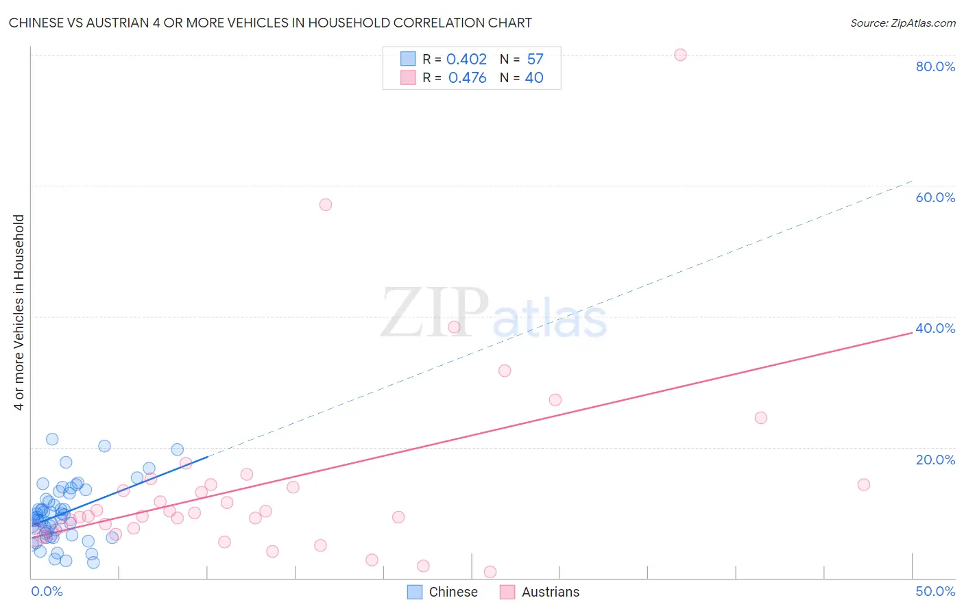 Chinese vs Austrian 4 or more Vehicles in Household