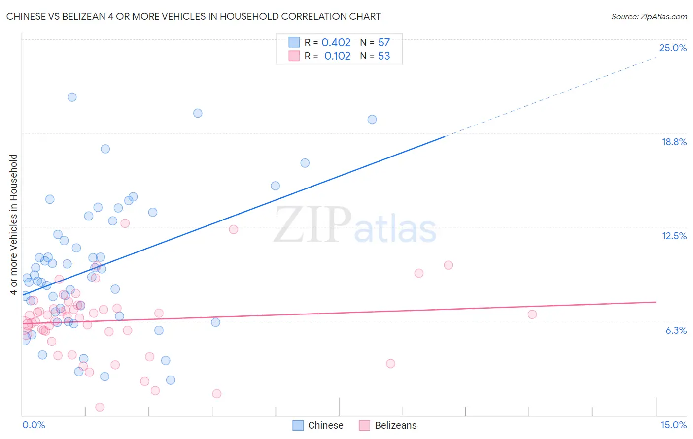 Chinese vs Belizean 4 or more Vehicles in Household