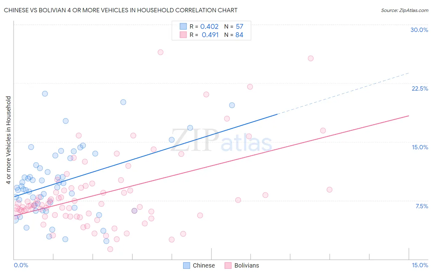 Chinese vs Bolivian 4 or more Vehicles in Household