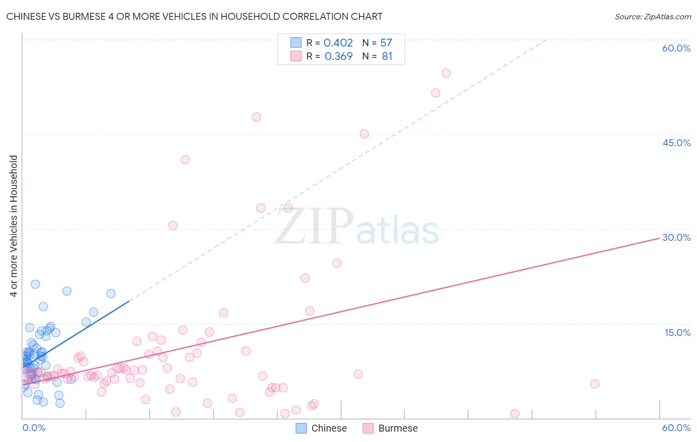 Chinese vs Burmese 4 or more Vehicles in Household