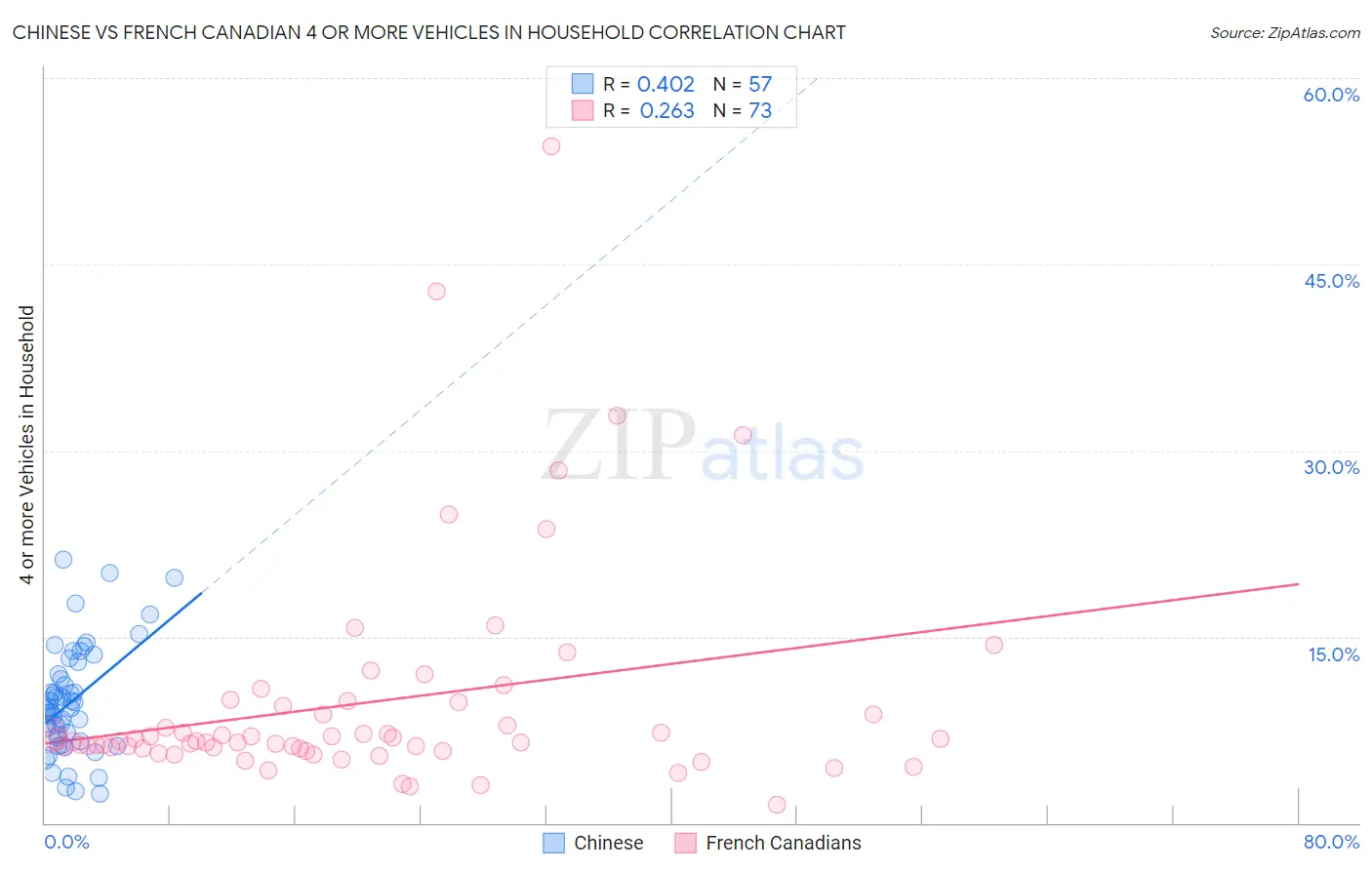 Chinese vs French Canadian 4 or more Vehicles in Household