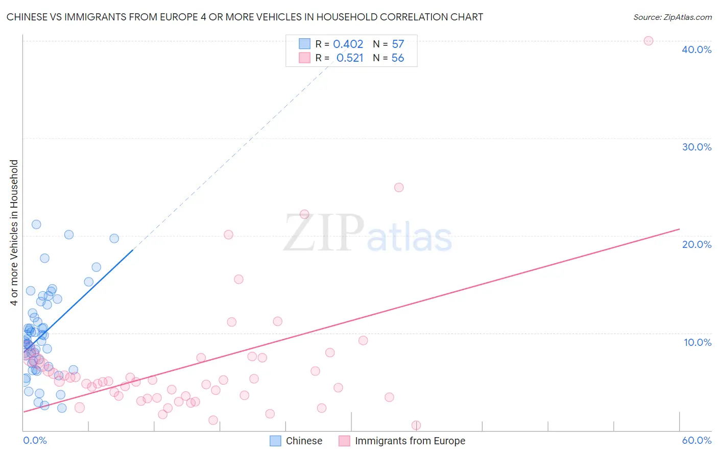 Chinese vs Immigrants from Europe 4 or more Vehicles in Household