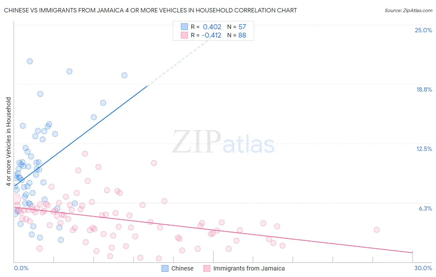 Chinese vs Immigrants from Jamaica 4 or more Vehicles in Household