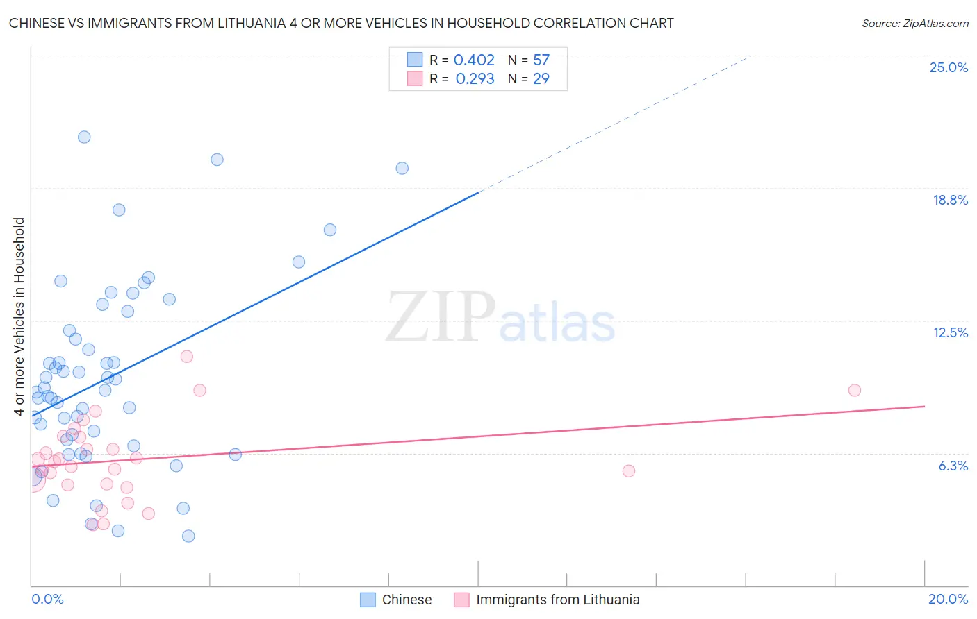 Chinese vs Immigrants from Lithuania 4 or more Vehicles in Household