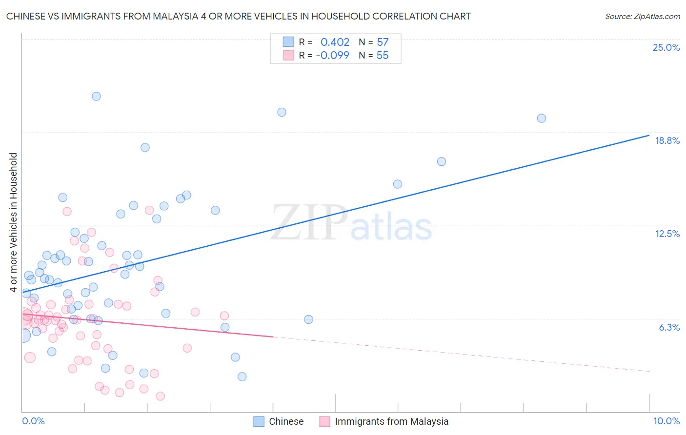 Chinese vs Immigrants from Malaysia 4 or more Vehicles in Household