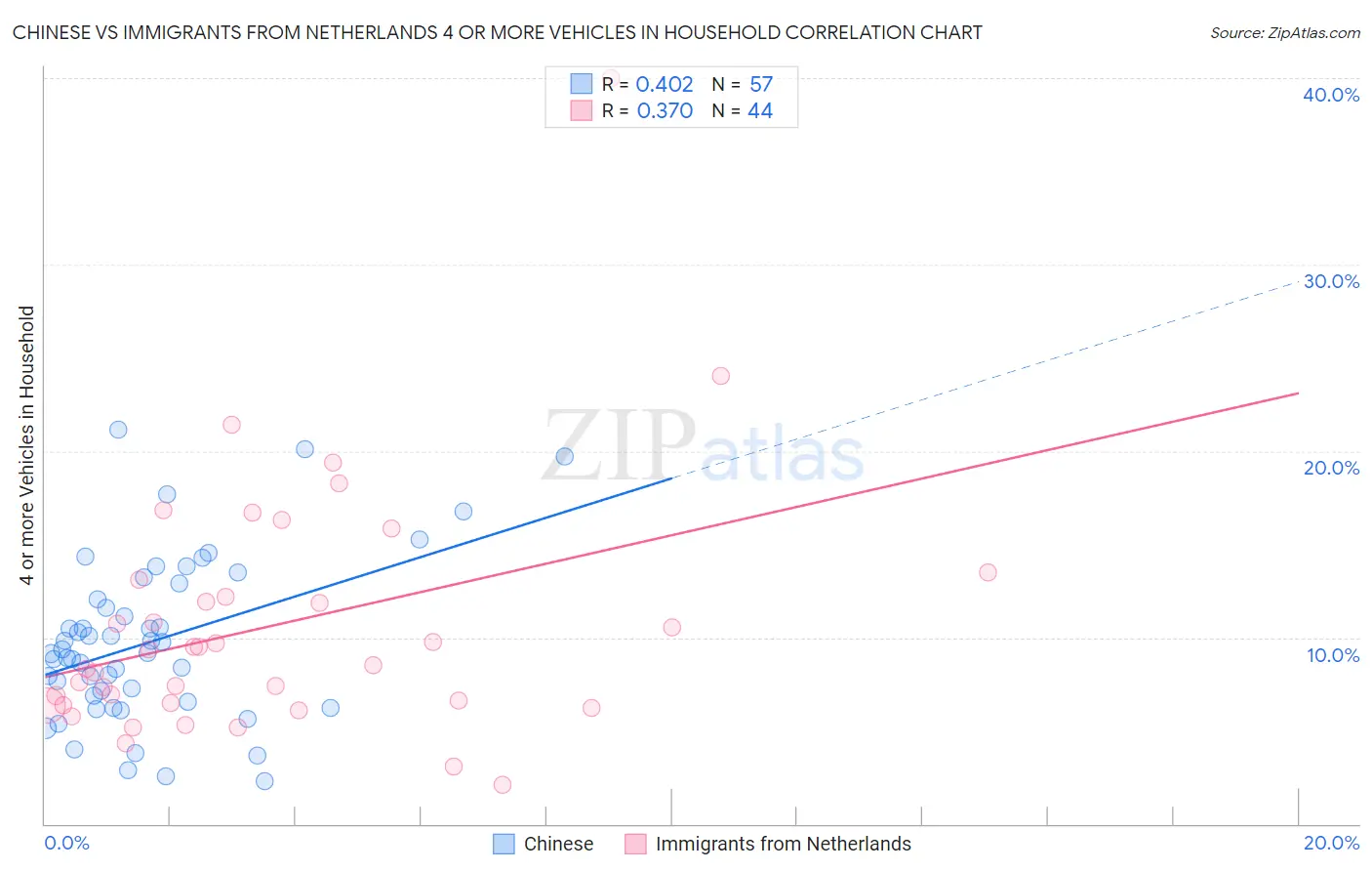 Chinese vs Immigrants from Netherlands 4 or more Vehicles in Household