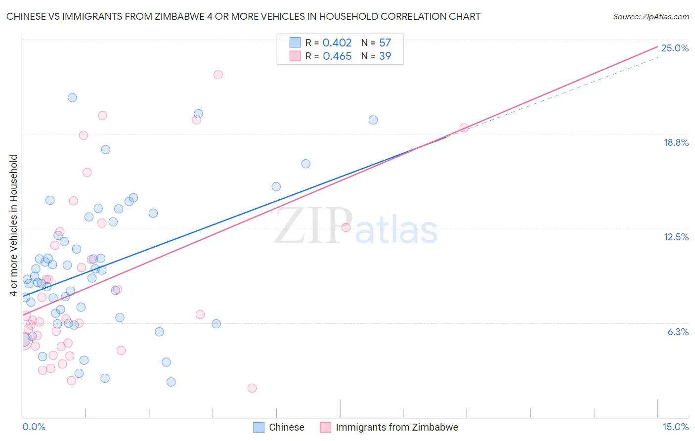 Chinese vs Immigrants from Zimbabwe 4 or more Vehicles in Household