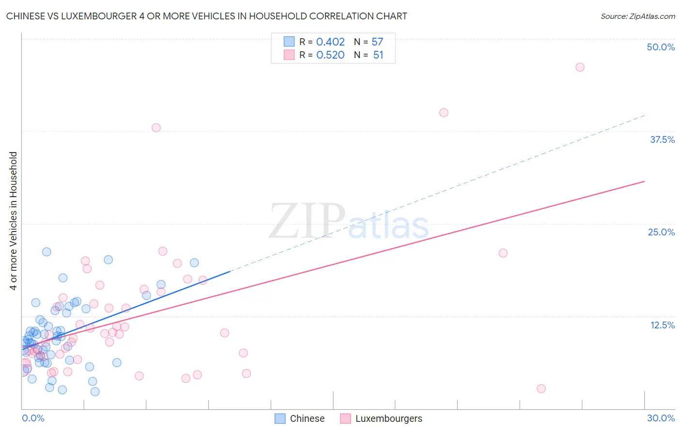 Chinese vs Luxembourger 4 or more Vehicles in Household