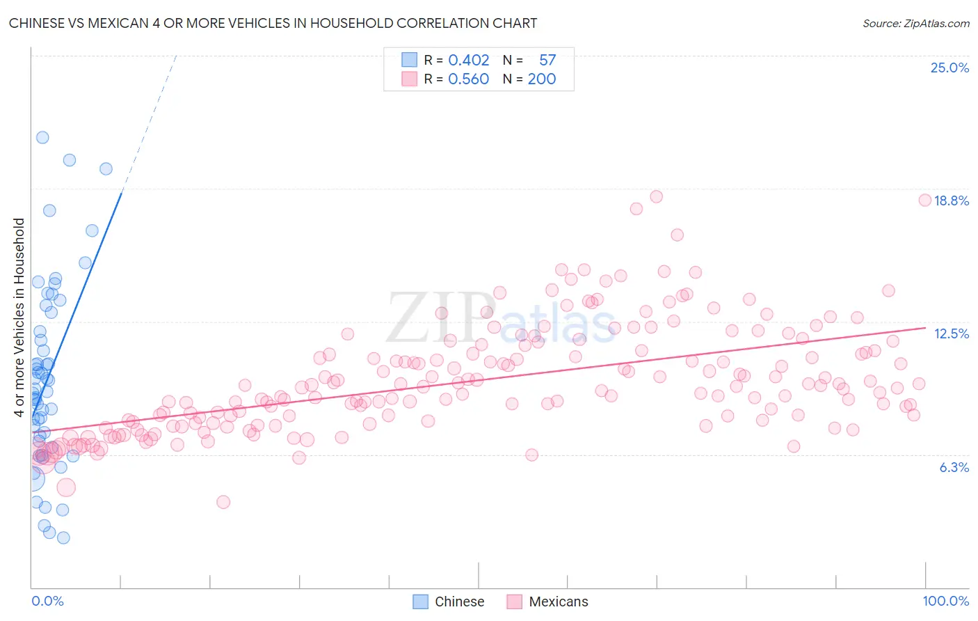 Chinese vs Mexican 4 or more Vehicles in Household