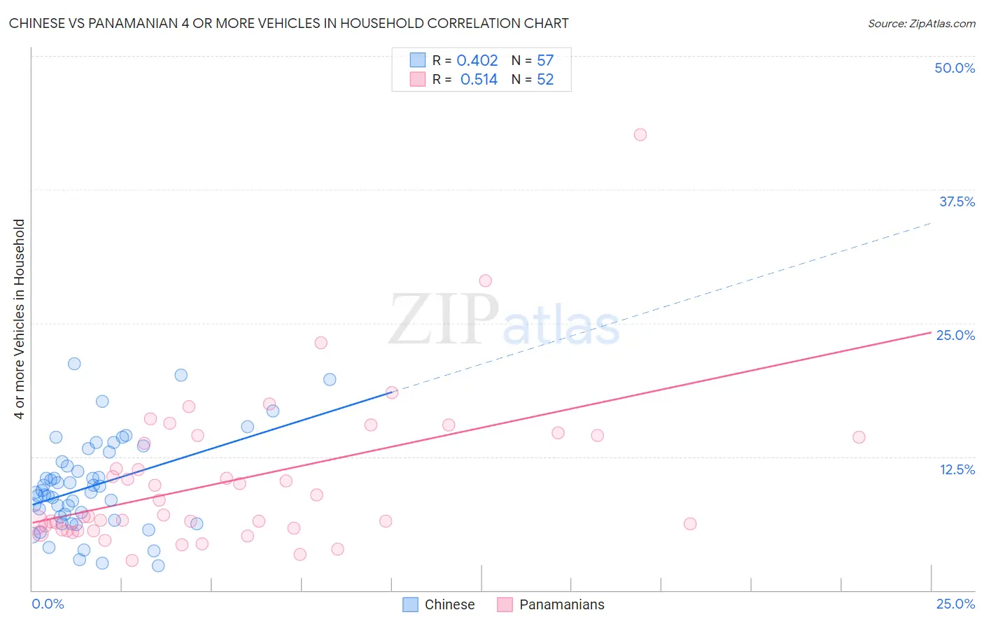 Chinese vs Panamanian 4 or more Vehicles in Household