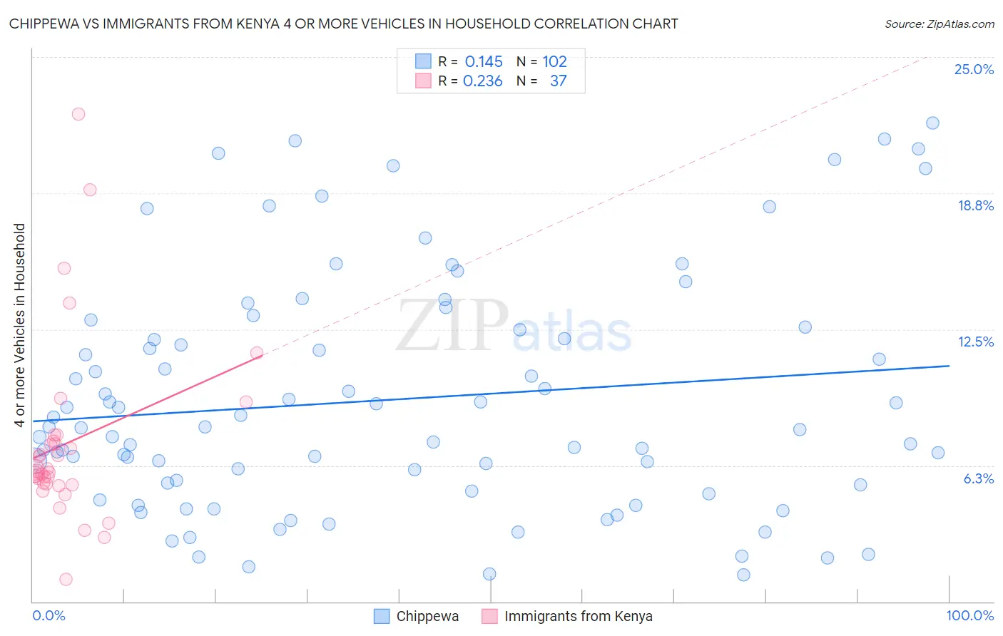 Chippewa vs Immigrants from Kenya 4 or more Vehicles in Household