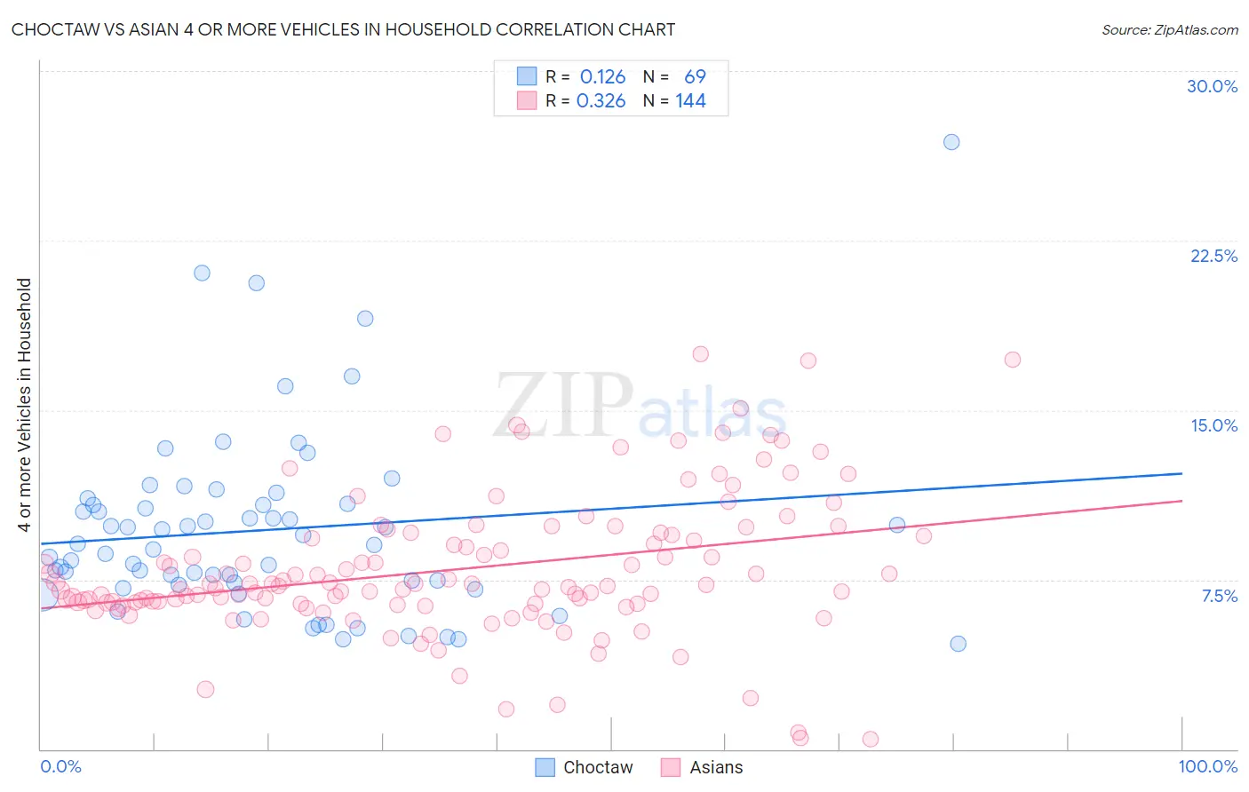 Choctaw vs Asian 4 or more Vehicles in Household