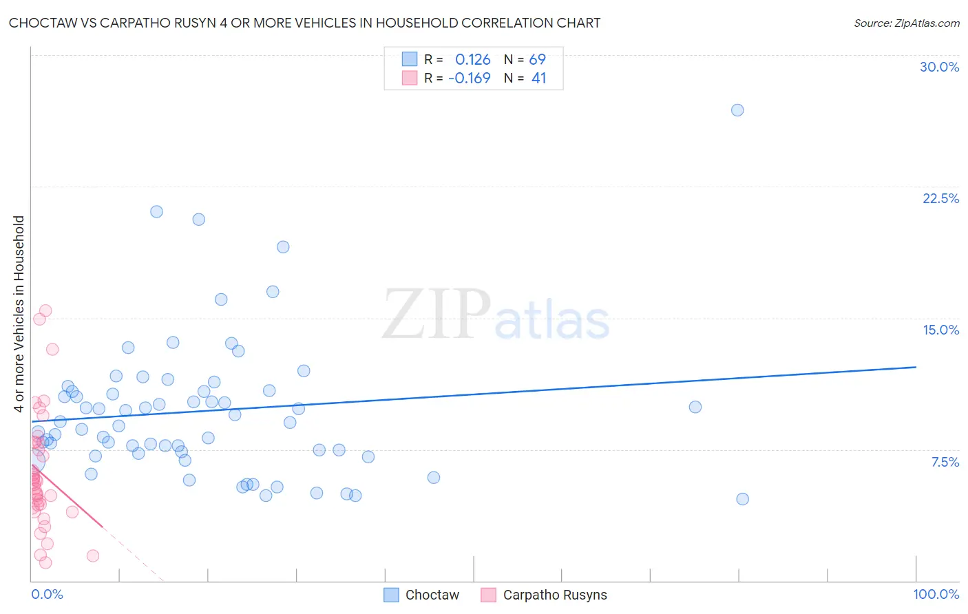 Choctaw vs Carpatho Rusyn 4 or more Vehicles in Household