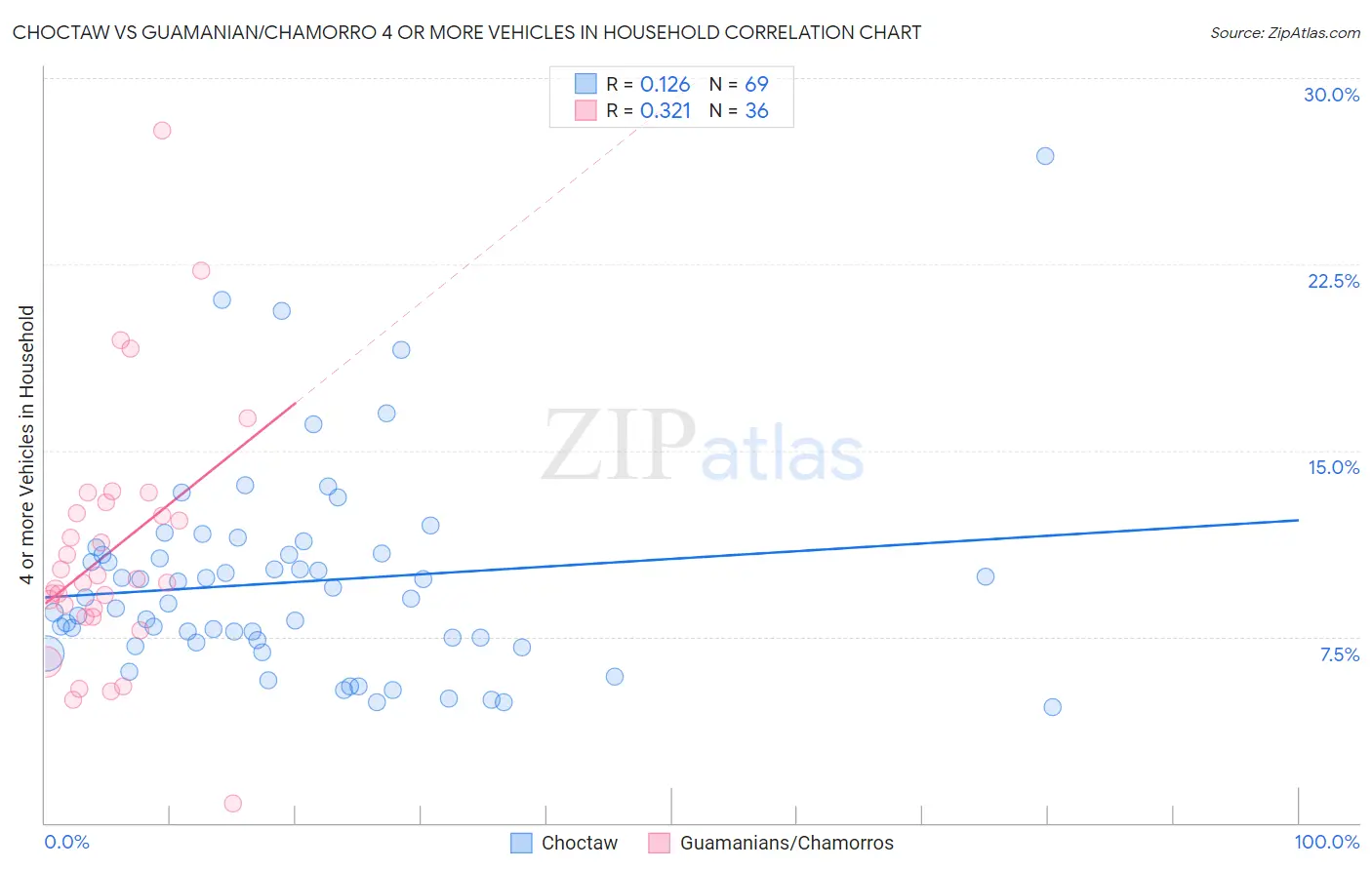 Choctaw vs Guamanian/Chamorro 4 or more Vehicles in Household