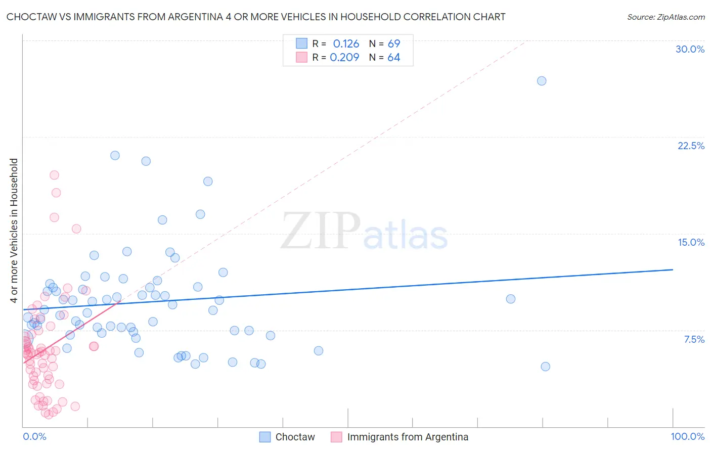 Choctaw vs Immigrants from Argentina 4 or more Vehicles in Household