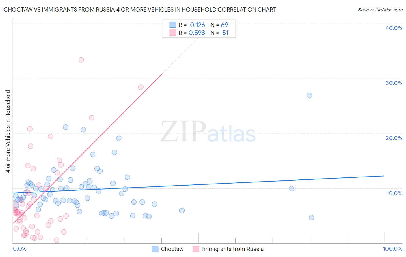 Choctaw vs Immigrants from Russia 4 or more Vehicles in Household