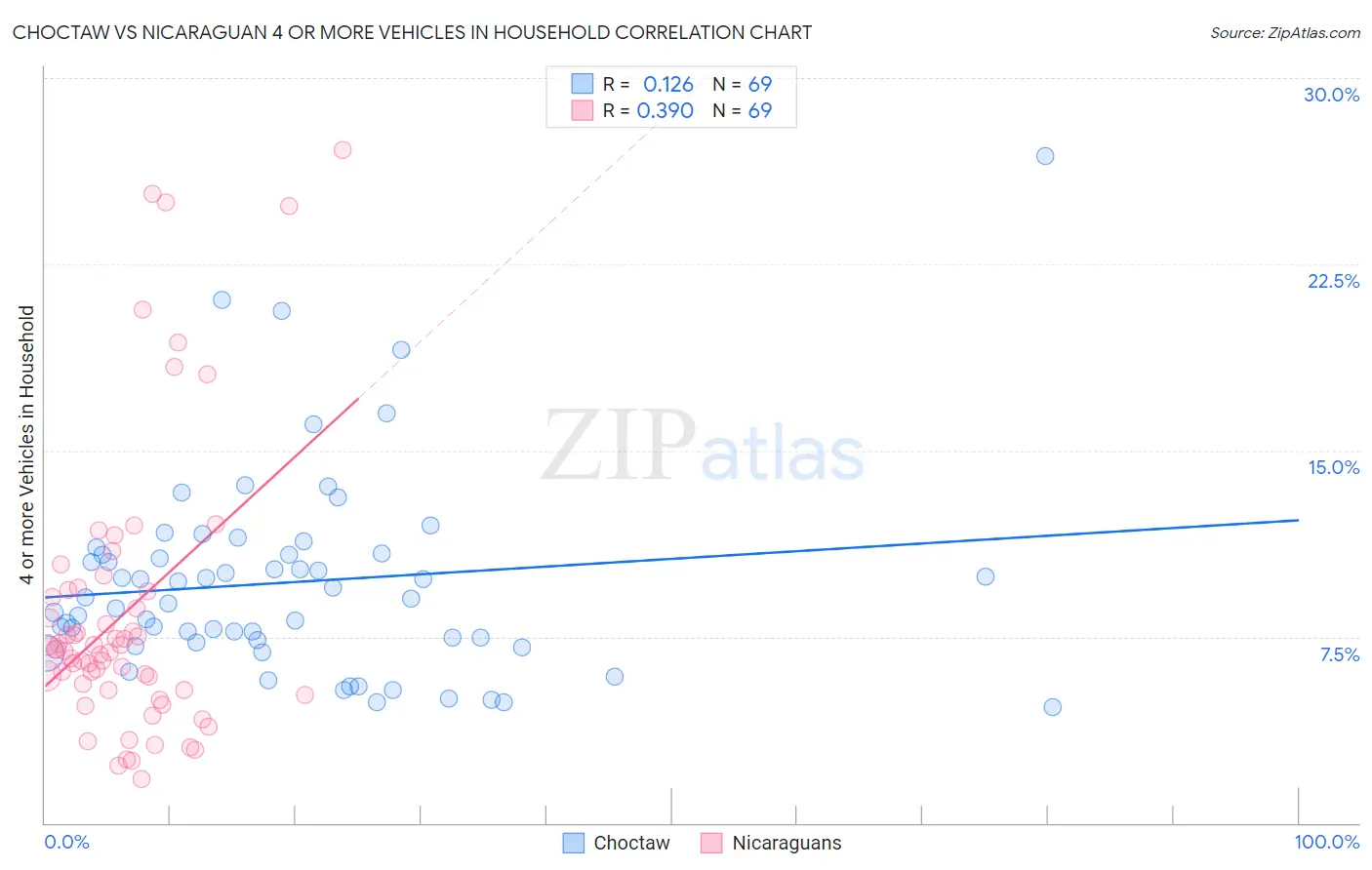 Choctaw vs Nicaraguan 4 or more Vehicles in Household