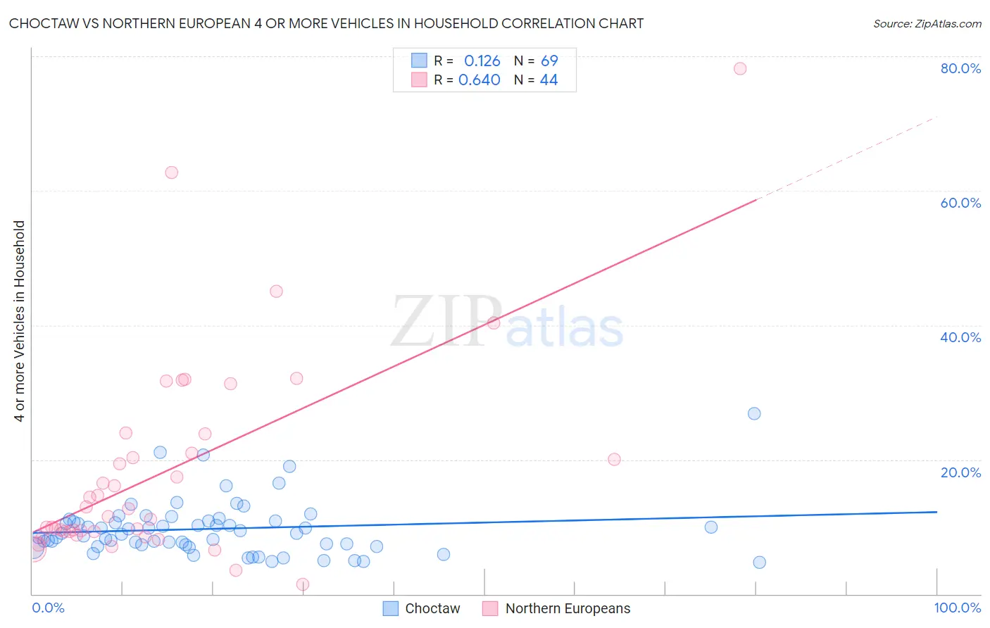 Choctaw vs Northern European 4 or more Vehicles in Household