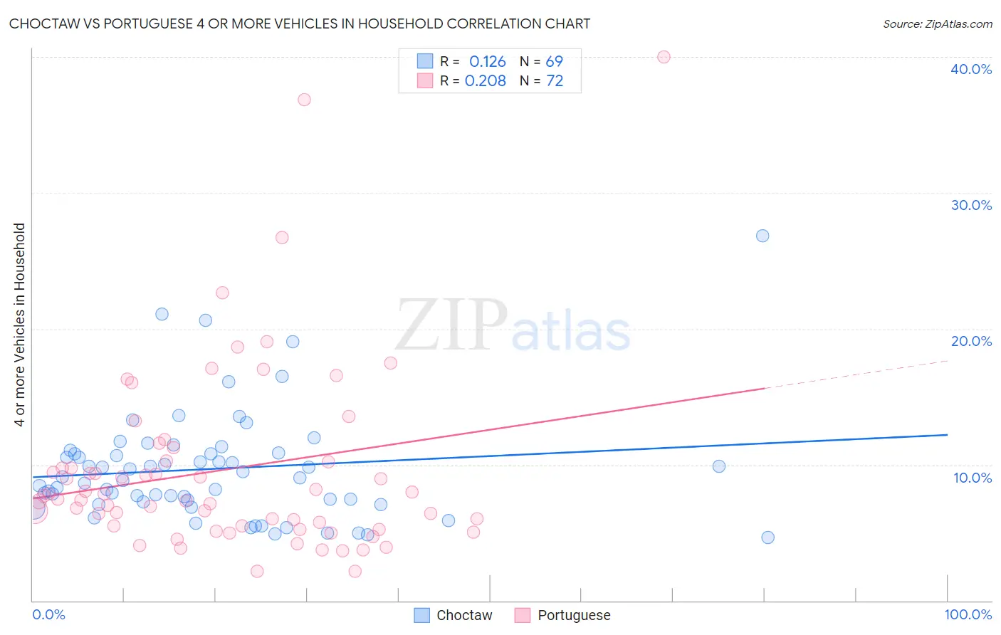 Choctaw vs Portuguese 4 or more Vehicles in Household