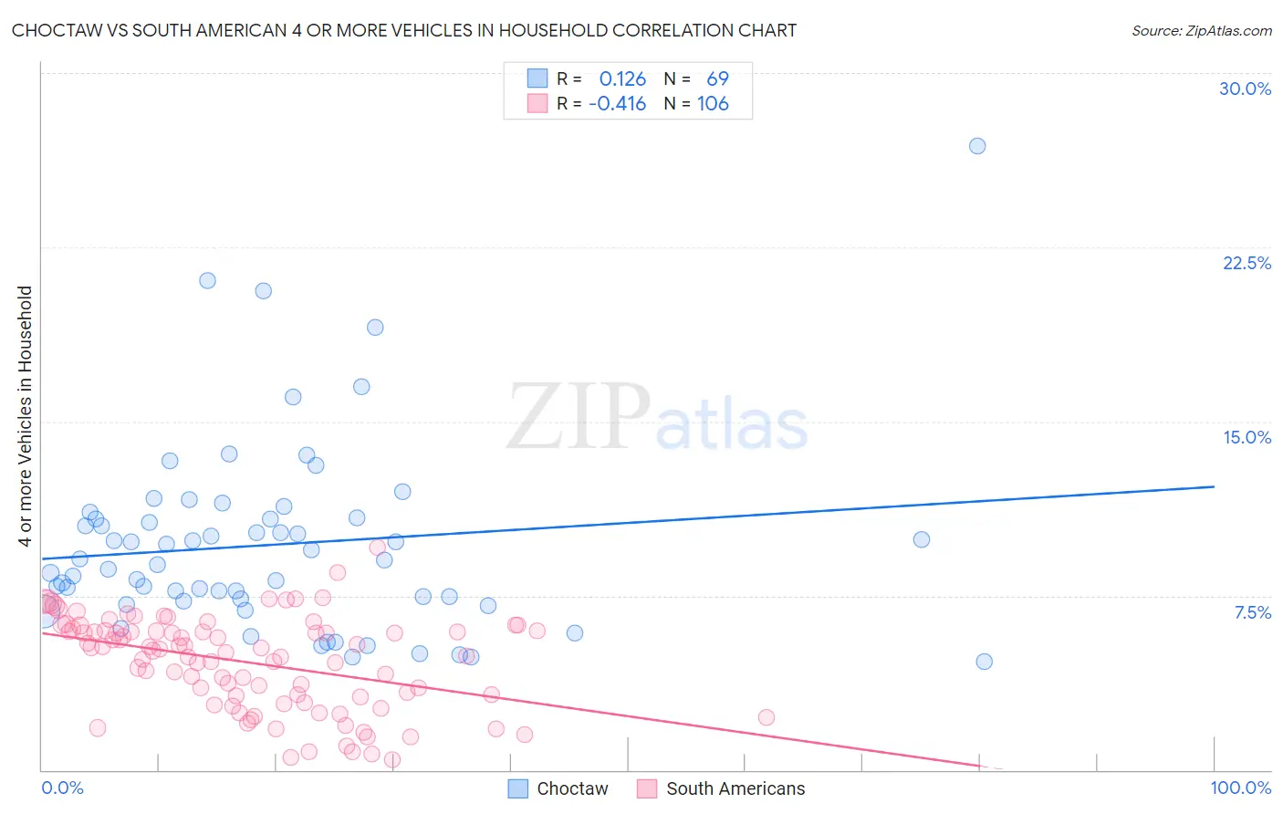 Choctaw vs South American 4 or more Vehicles in Household