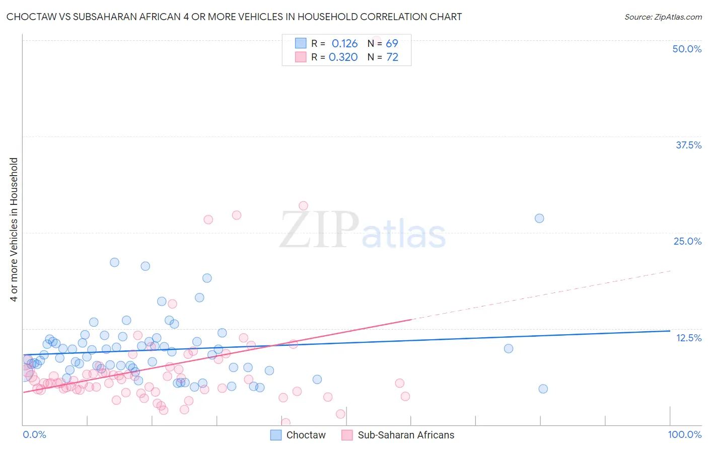 Choctaw vs Subsaharan African 4 or more Vehicles in Household