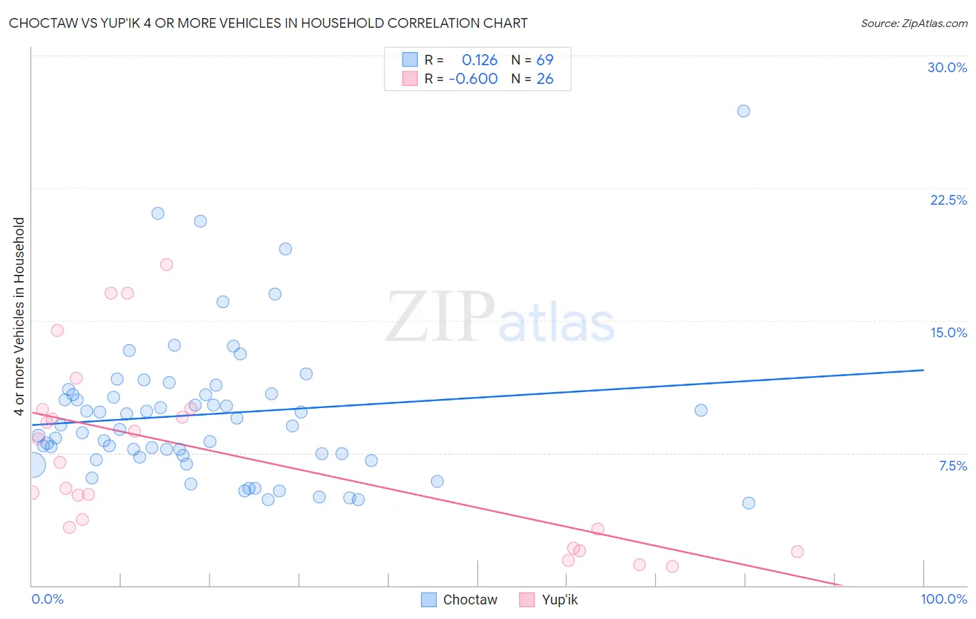 Choctaw vs Yup'ik 4 or more Vehicles in Household