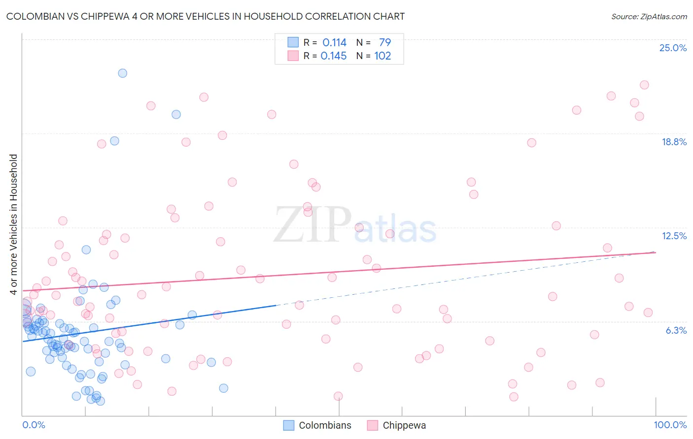 Colombian vs Chippewa 4 or more Vehicles in Household