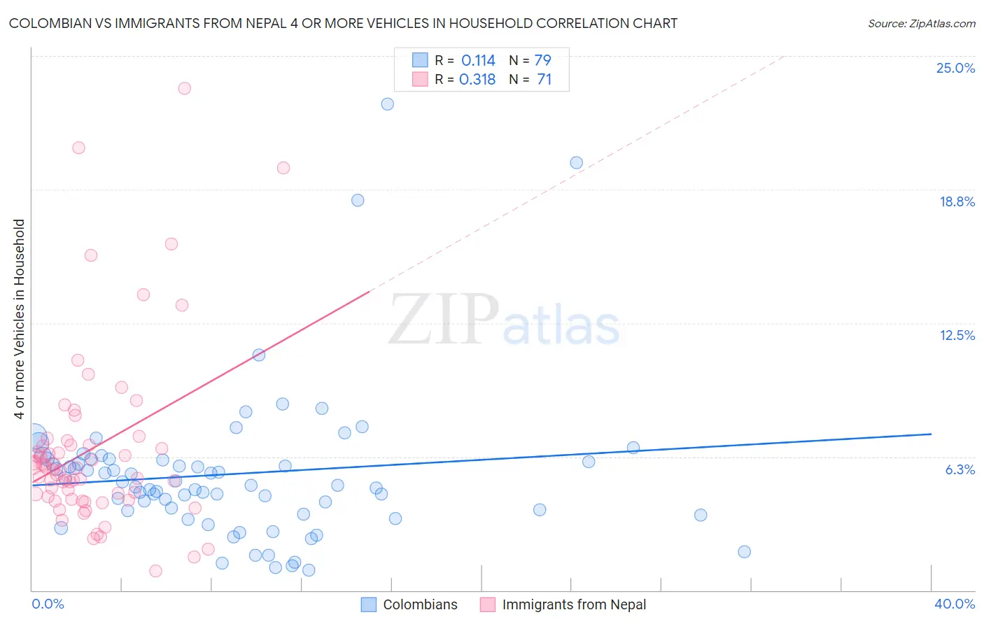 Colombian vs Immigrants from Nepal 4 or more Vehicles in Household