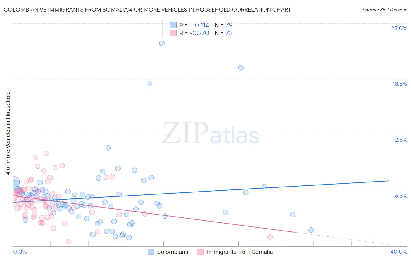 Colombian vs Immigrants from Somalia 4 or more Vehicles in Household