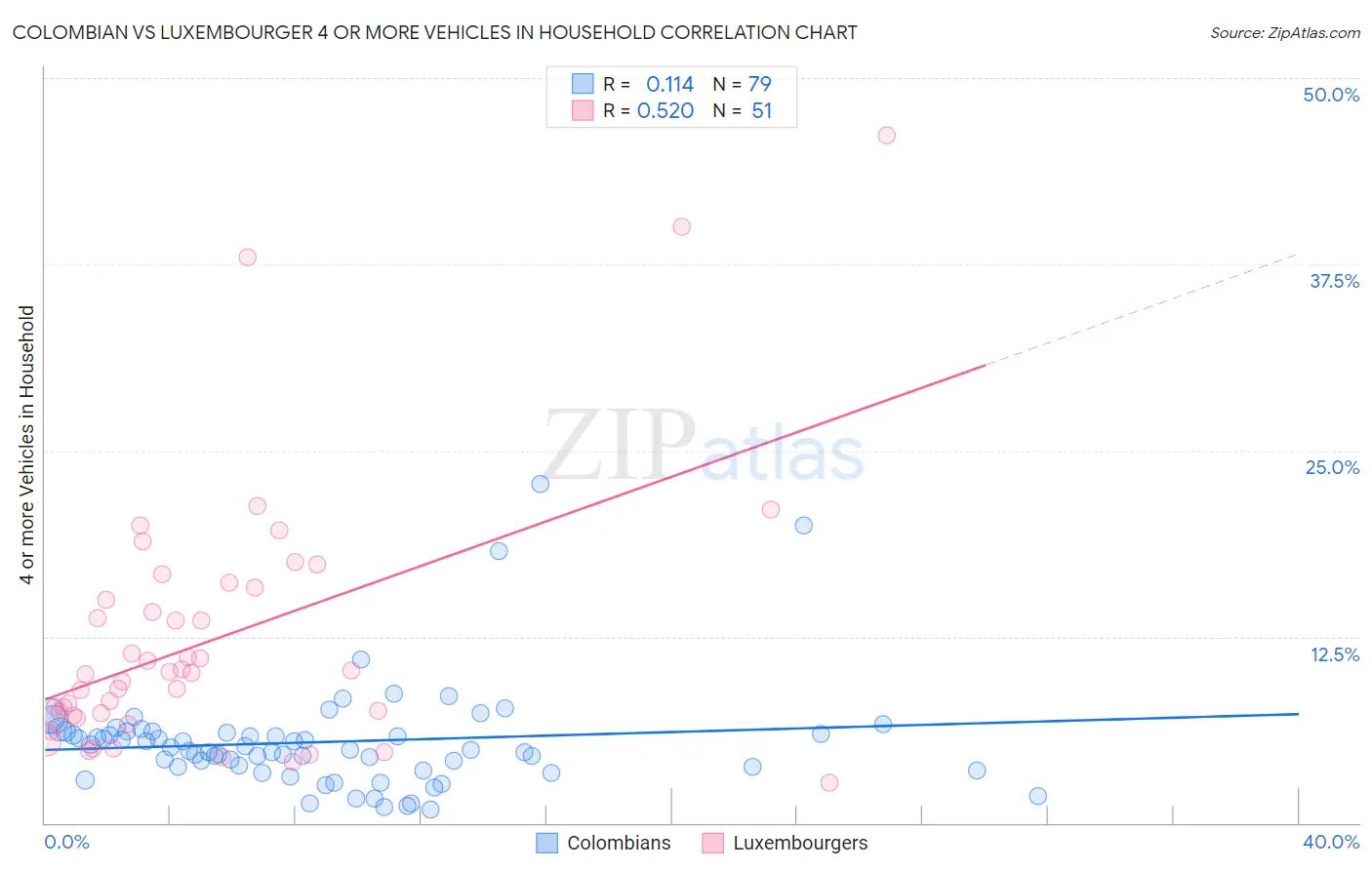Colombian vs Luxembourger 4 or more Vehicles in Household