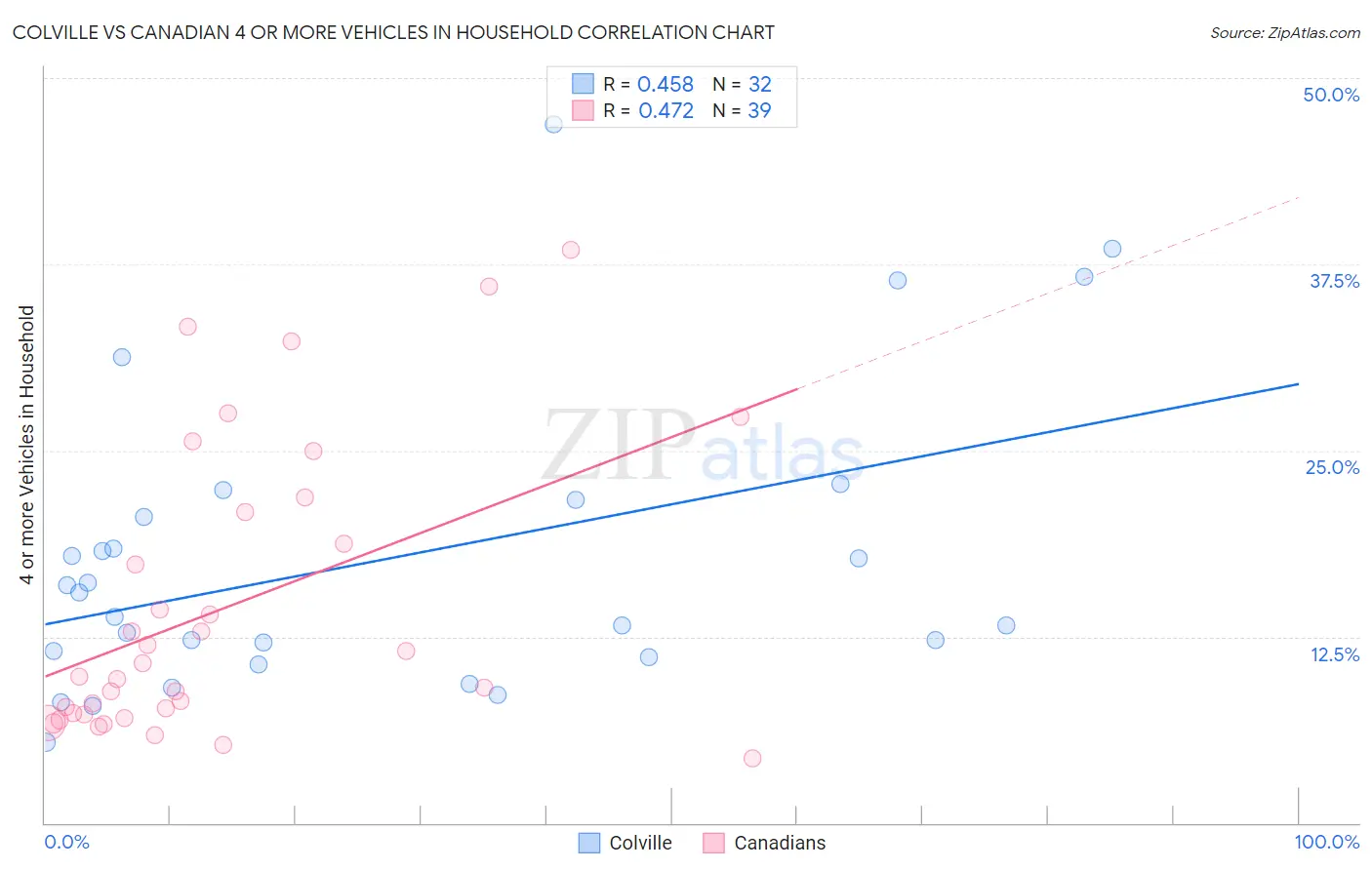 Colville vs Canadian 4 or more Vehicles in Household